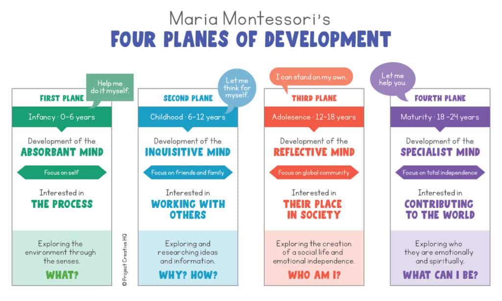 This infographic explains the four planes of development, important in understanding what is Montessori.