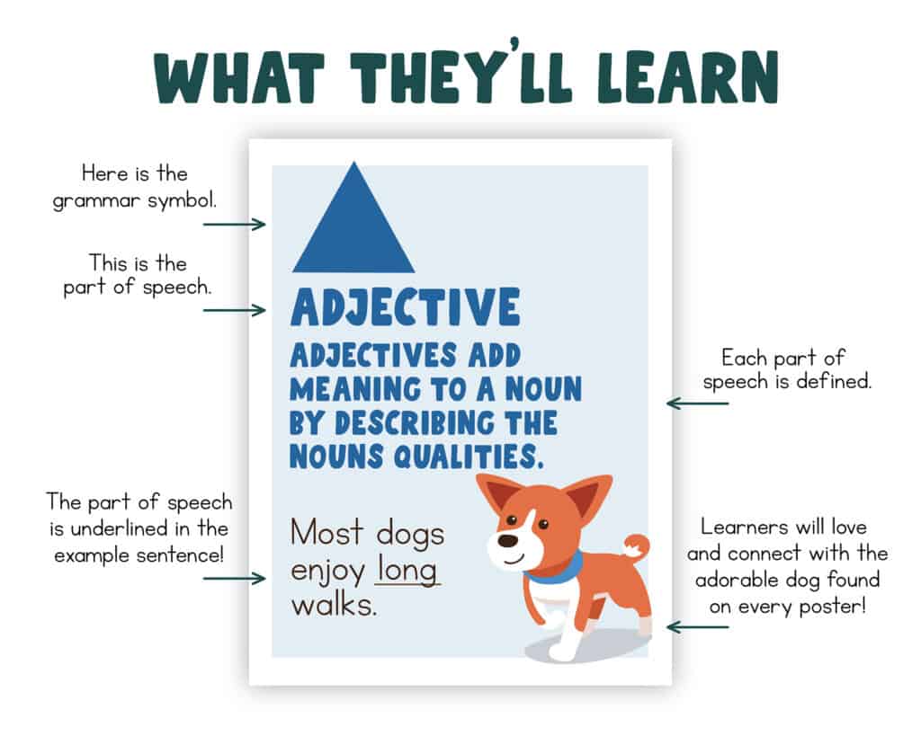 An example of one of the parts of speech posters for kids.