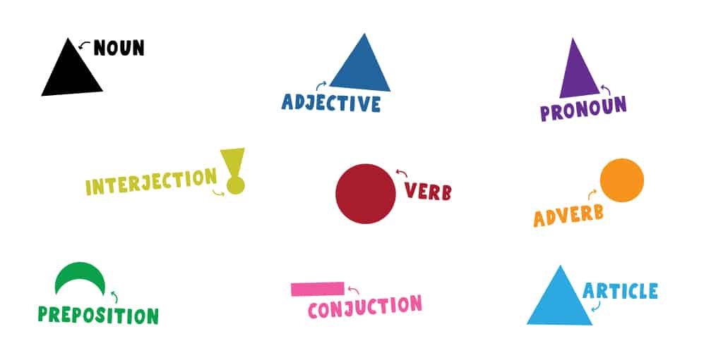 Montessori grammar symbols help teach the parts of speech to kids.