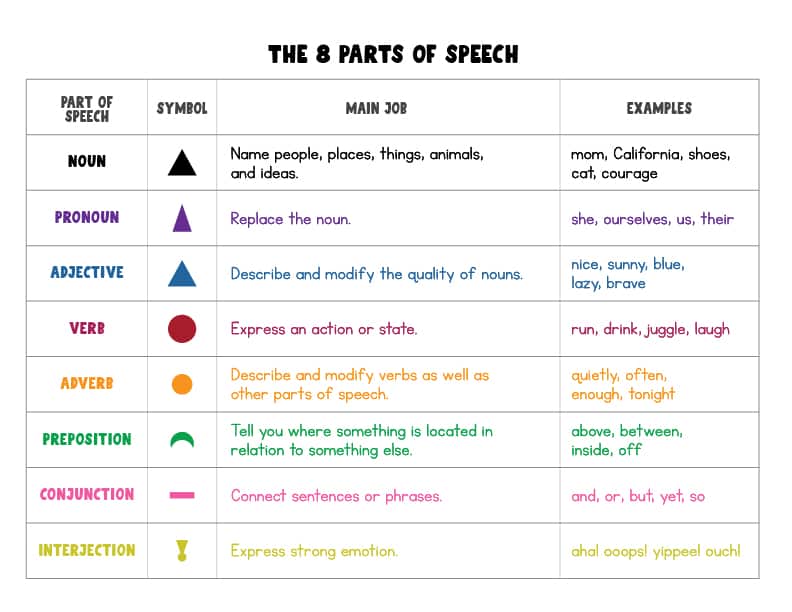 The 8 parts of speech poster for kids.