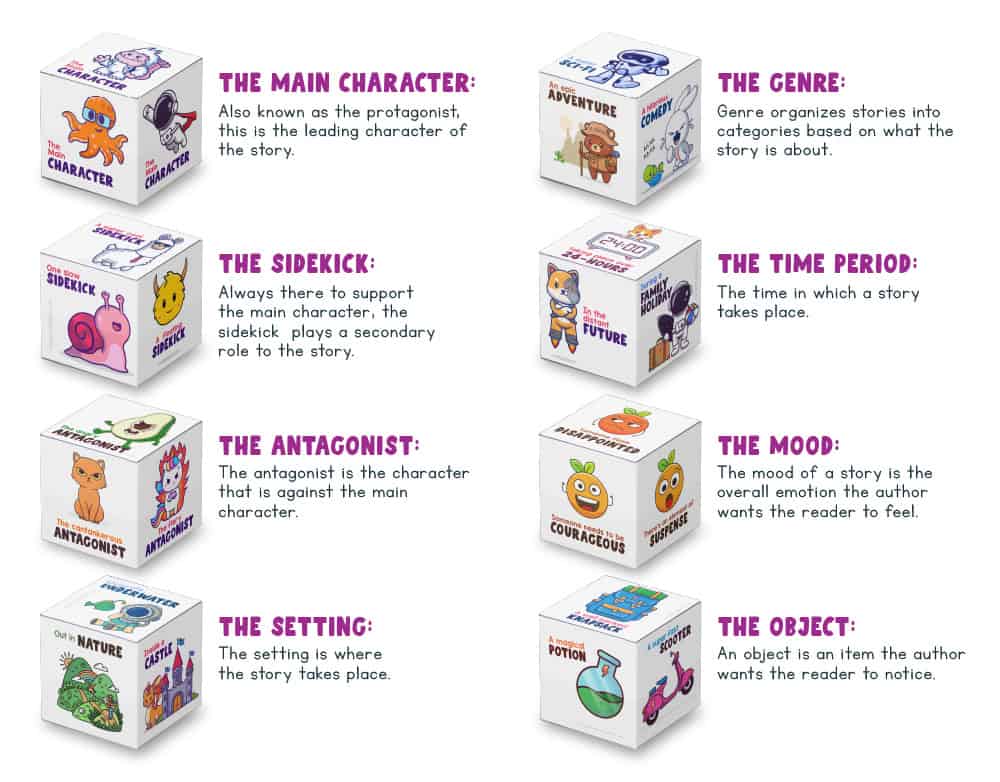 A picture showing our 8 story prompts dice.